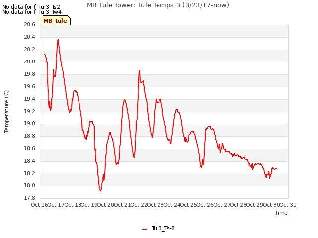 plot of MB Tule Tower: Tule Temps 3 (3/23/17-now)