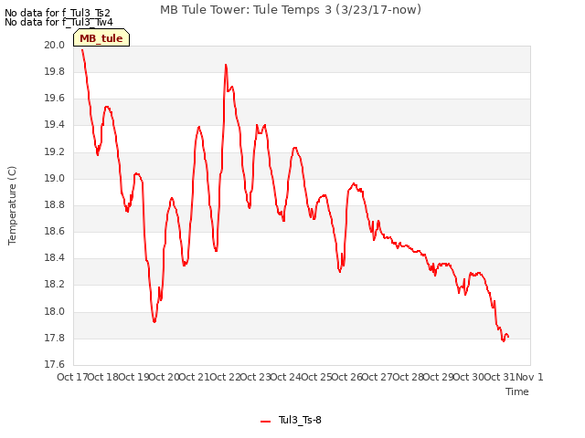 plot of MB Tule Tower: Tule Temps 3 (3/23/17-now)