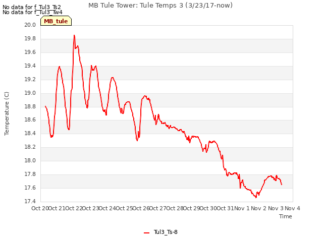 plot of MB Tule Tower: Tule Temps 3 (3/23/17-now)