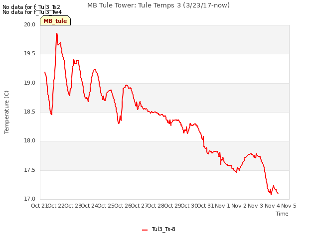plot of MB Tule Tower: Tule Temps 3 (3/23/17-now)