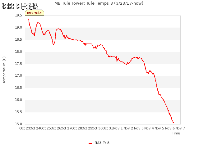 plot of MB Tule Tower: Tule Temps 3 (3/23/17-now)