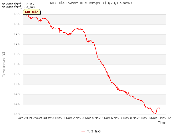 plot of MB Tule Tower: Tule Temps 3 (3/23/17-now)