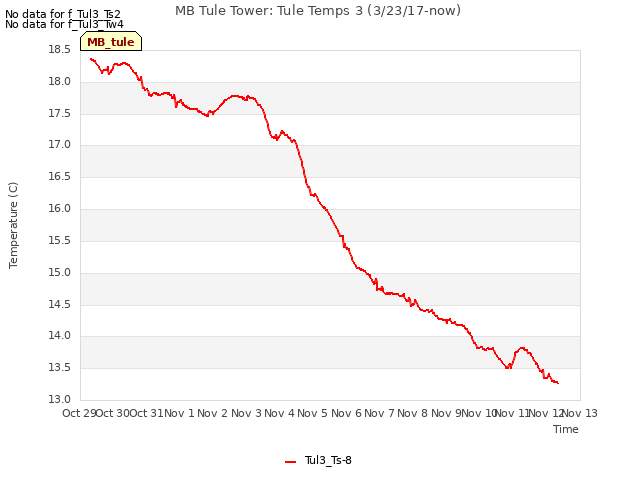 plot of MB Tule Tower: Tule Temps 3 (3/23/17-now)