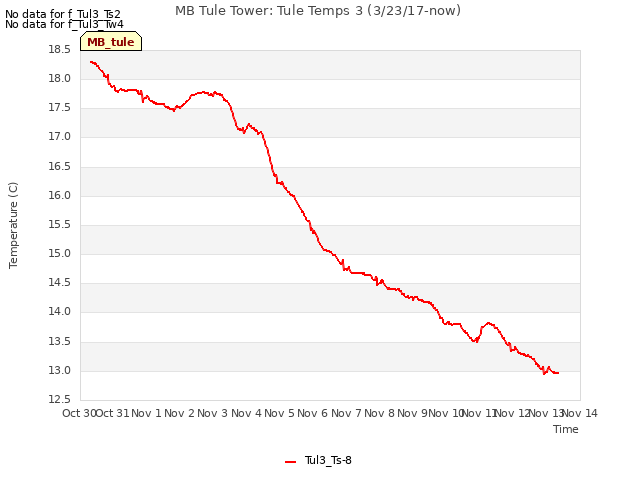 plot of MB Tule Tower: Tule Temps 3 (3/23/17-now)