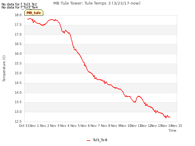 plot of MB Tule Tower: Tule Temps 3 (3/23/17-now)