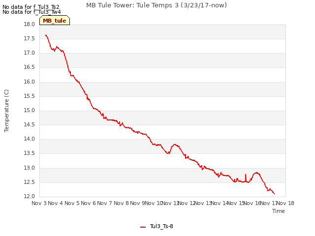 plot of MB Tule Tower: Tule Temps 3 (3/23/17-now)