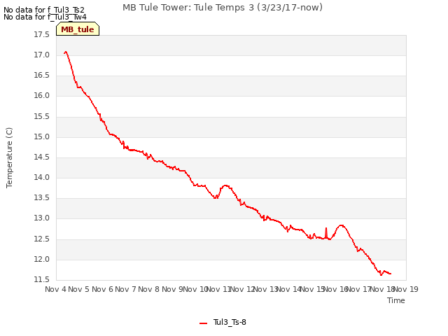 plot of MB Tule Tower: Tule Temps 3 (3/23/17-now)