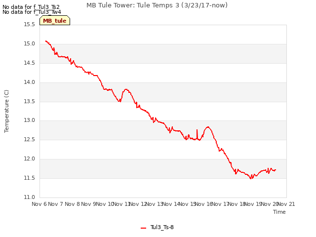 plot of MB Tule Tower: Tule Temps 3 (3/23/17-now)