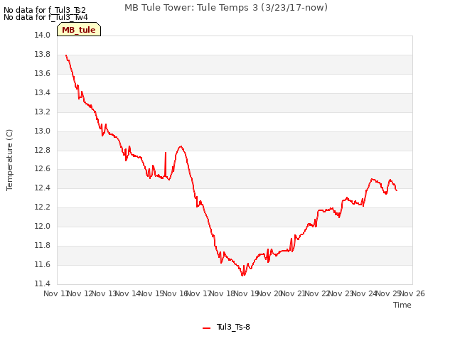 plot of MB Tule Tower: Tule Temps 3 (3/23/17-now)