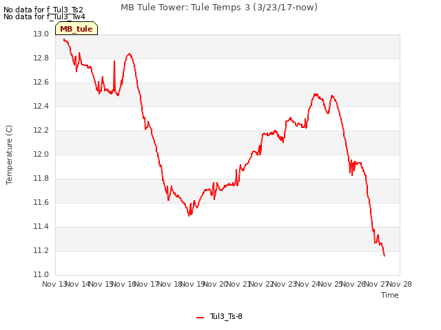 plot of MB Tule Tower: Tule Temps 3 (3/23/17-now)