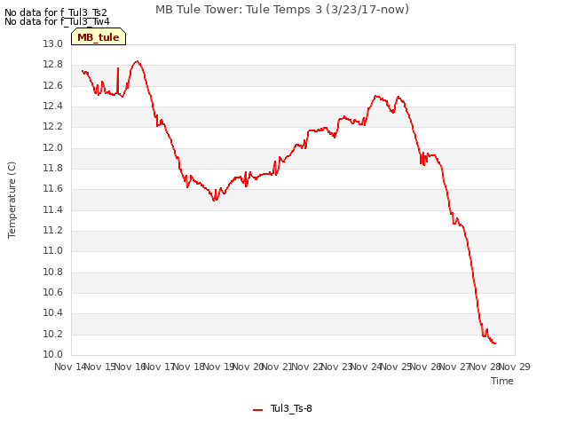 plot of MB Tule Tower: Tule Temps 3 (3/23/17-now)