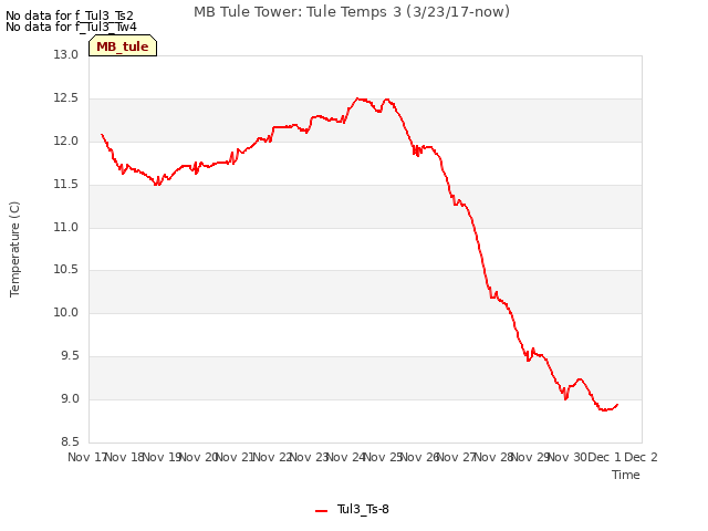 plot of MB Tule Tower: Tule Temps 3 (3/23/17-now)