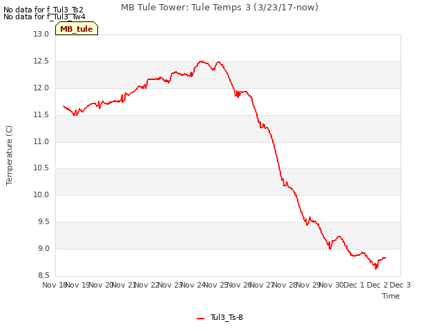 plot of MB Tule Tower: Tule Temps 3 (3/23/17-now)