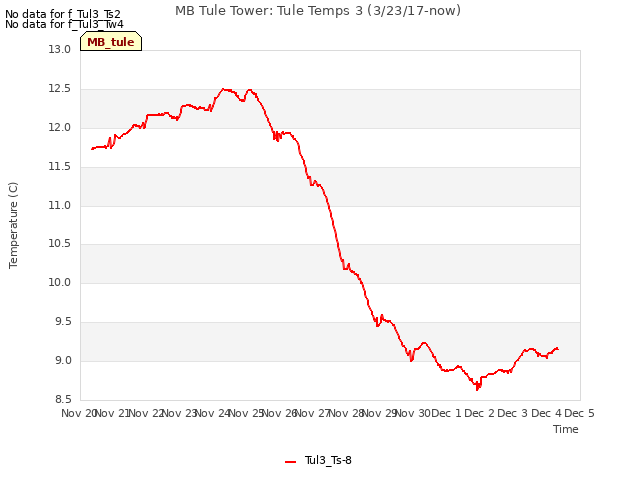 plot of MB Tule Tower: Tule Temps 3 (3/23/17-now)