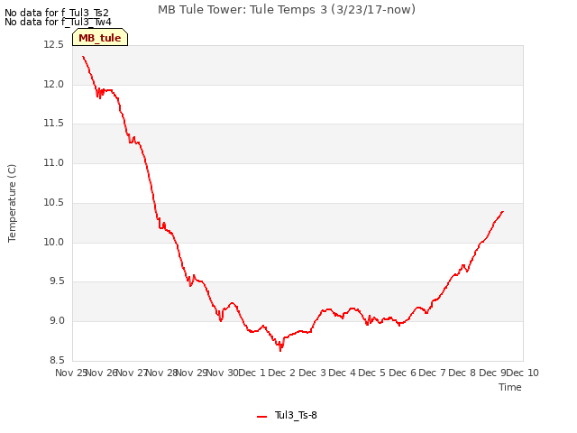 plot of MB Tule Tower: Tule Temps 3 (3/23/17-now)