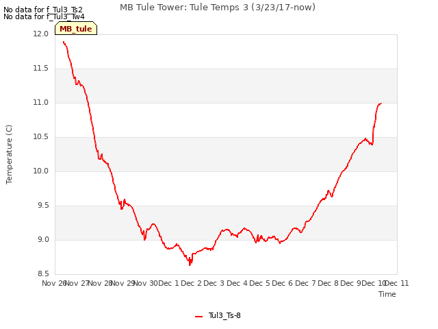 plot of MB Tule Tower: Tule Temps 3 (3/23/17-now)