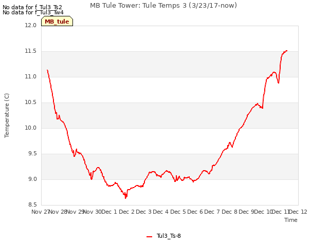 plot of MB Tule Tower: Tule Temps 3 (3/23/17-now)