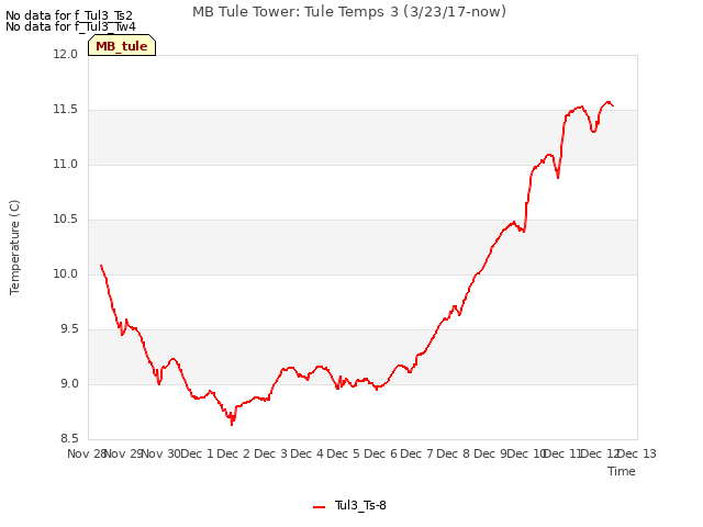 plot of MB Tule Tower: Tule Temps 3 (3/23/17-now)