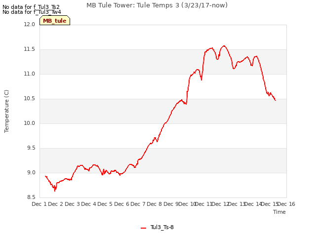 plot of MB Tule Tower: Tule Temps 3 (3/23/17-now)