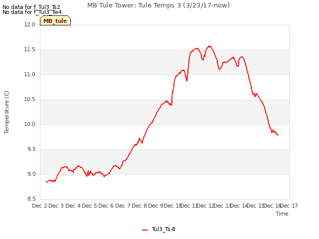 plot of MB Tule Tower: Tule Temps 3 (3/23/17-now)