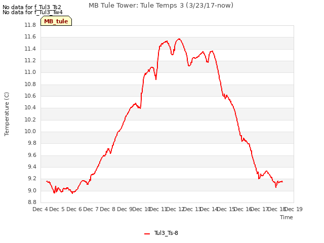 plot of MB Tule Tower: Tule Temps 3 (3/23/17-now)