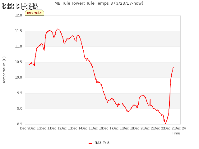 plot of MB Tule Tower: Tule Temps 3 (3/23/17-now)