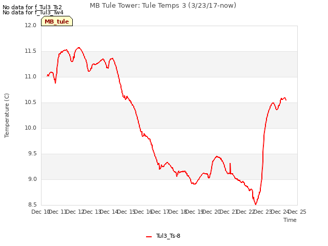 plot of MB Tule Tower: Tule Temps 3 (3/23/17-now)