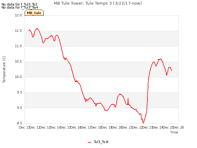 plot of MB Tule Tower: Tule Temps 3 (3/23/17-now)