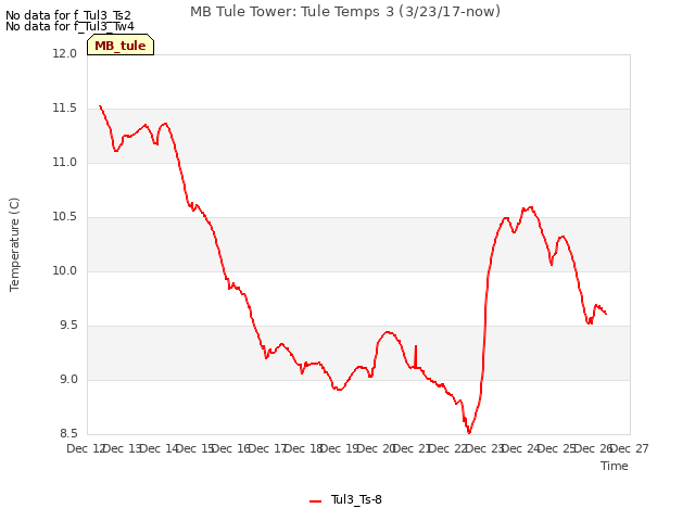 plot of MB Tule Tower: Tule Temps 3 (3/23/17-now)