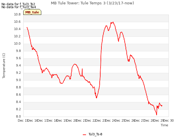 plot of MB Tule Tower: Tule Temps 3 (3/23/17-now)