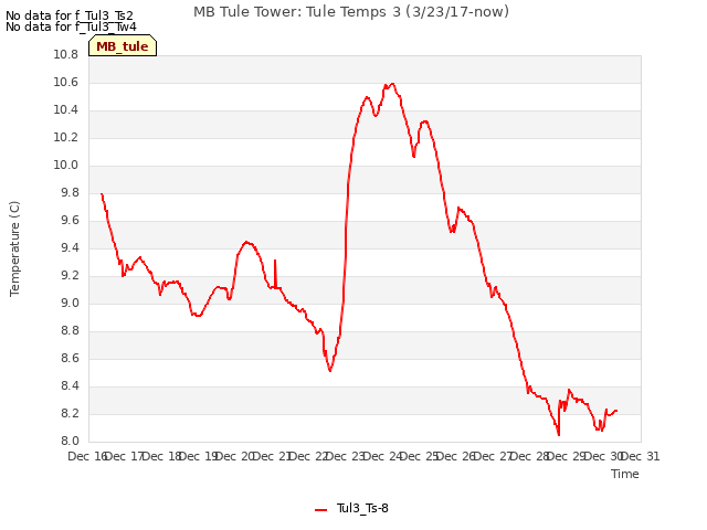 plot of MB Tule Tower: Tule Temps 3 (3/23/17-now)