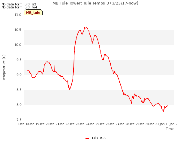 plot of MB Tule Tower: Tule Temps 3 (3/23/17-now)