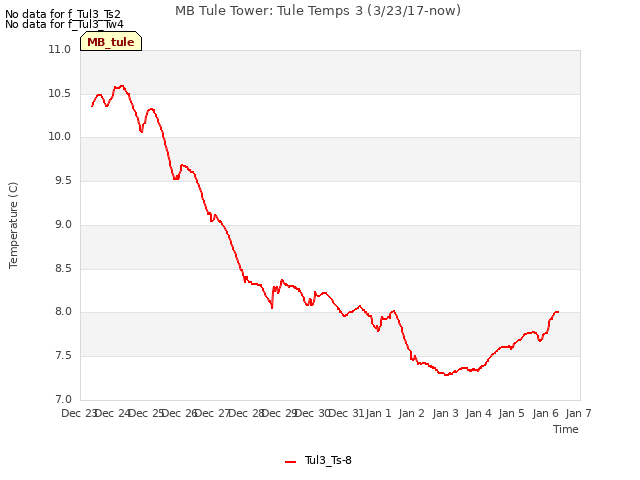 plot of MB Tule Tower: Tule Temps 3 (3/23/17-now)