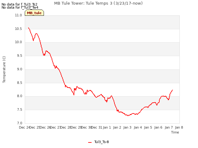 plot of MB Tule Tower: Tule Temps 3 (3/23/17-now)