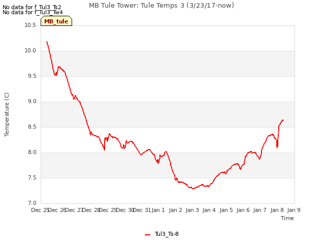 plot of MB Tule Tower: Tule Temps 3 (3/23/17-now)