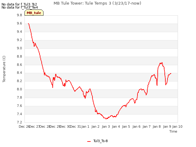 plot of MB Tule Tower: Tule Temps 3 (3/23/17-now)