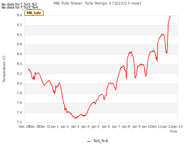 plot of MB Tule Tower: Tule Temps 3 (3/23/17-now)