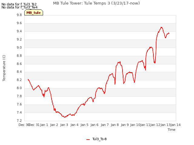 plot of MB Tule Tower: Tule Temps 3 (3/23/17-now)