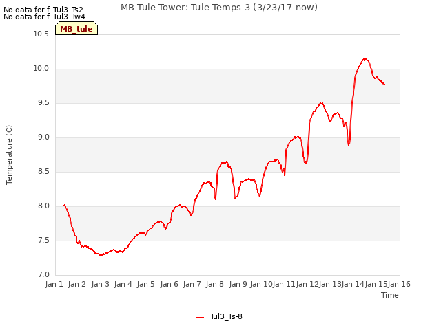 plot of MB Tule Tower: Tule Temps 3 (3/23/17-now)