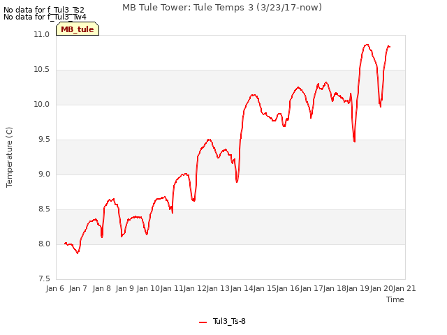 plot of MB Tule Tower: Tule Temps 3 (3/23/17-now)