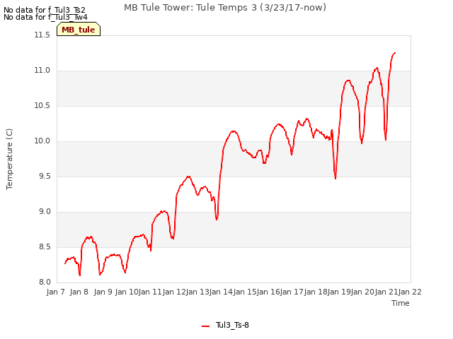 plot of MB Tule Tower: Tule Temps 3 (3/23/17-now)