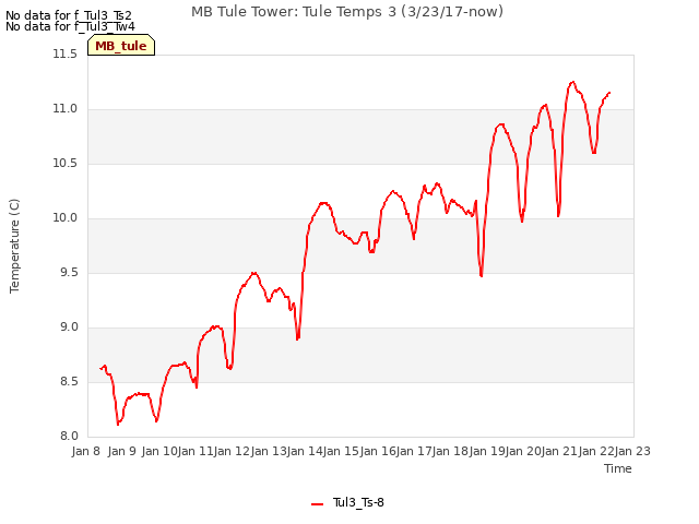 plot of MB Tule Tower: Tule Temps 3 (3/23/17-now)