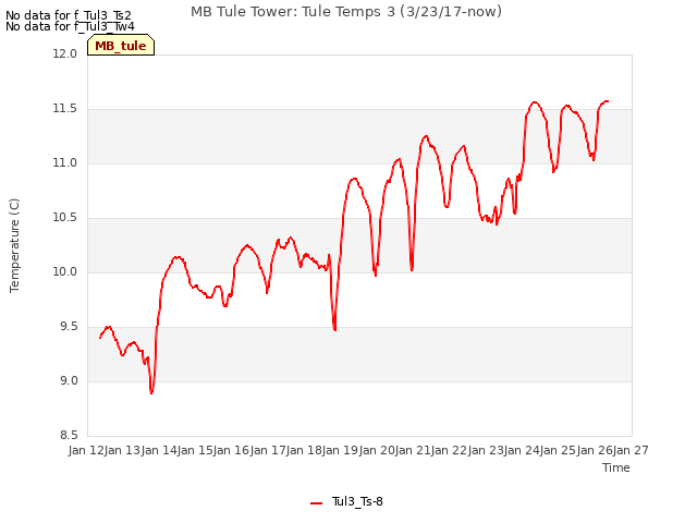 plot of MB Tule Tower: Tule Temps 3 (3/23/17-now)