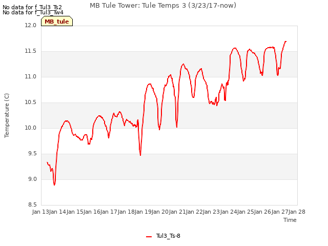 plot of MB Tule Tower: Tule Temps 3 (3/23/17-now)