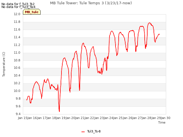 plot of MB Tule Tower: Tule Temps 3 (3/23/17-now)