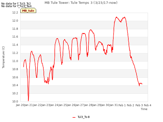 plot of MB Tule Tower: Tule Temps 3 (3/23/17-now)