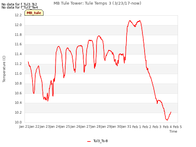 plot of MB Tule Tower: Tule Temps 3 (3/23/17-now)