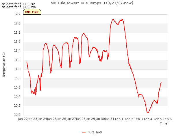 plot of MB Tule Tower: Tule Temps 3 (3/23/17-now)