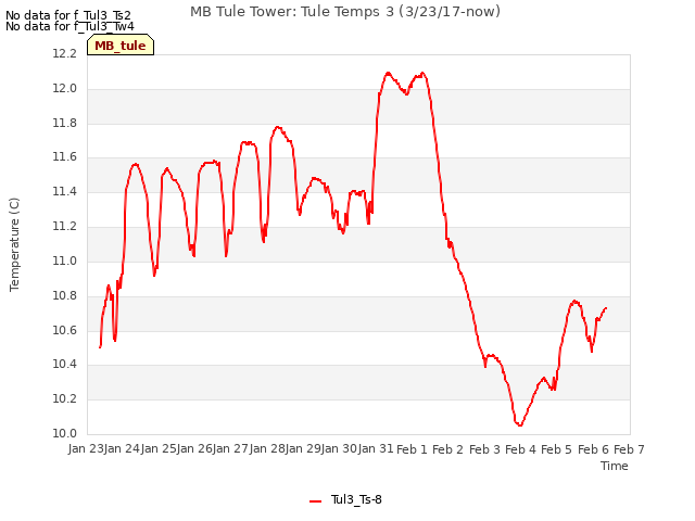 plot of MB Tule Tower: Tule Temps 3 (3/23/17-now)