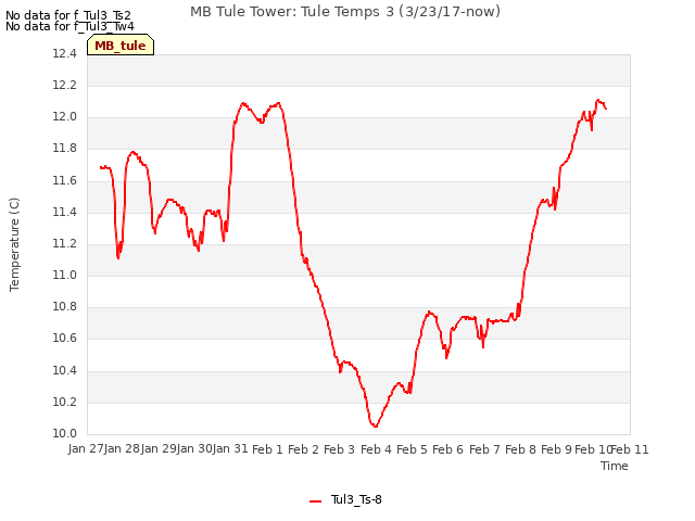 plot of MB Tule Tower: Tule Temps 3 (3/23/17-now)